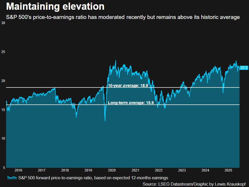 S&P 500 P/E ratio