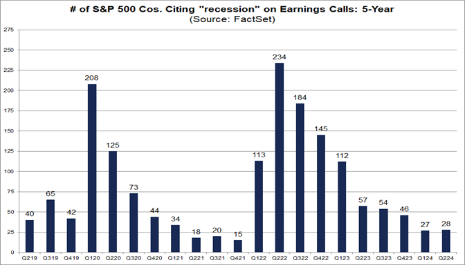 01-number-of-s&p-500-companies-citing-recession-on-earnings-calls-5-year