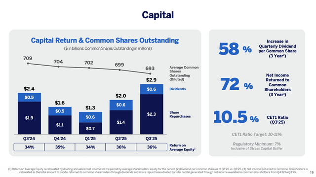 Capital Return & Common Shares Outstanding