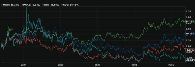 SLV, AG, PAAS & MAG Price Performance Comparison
