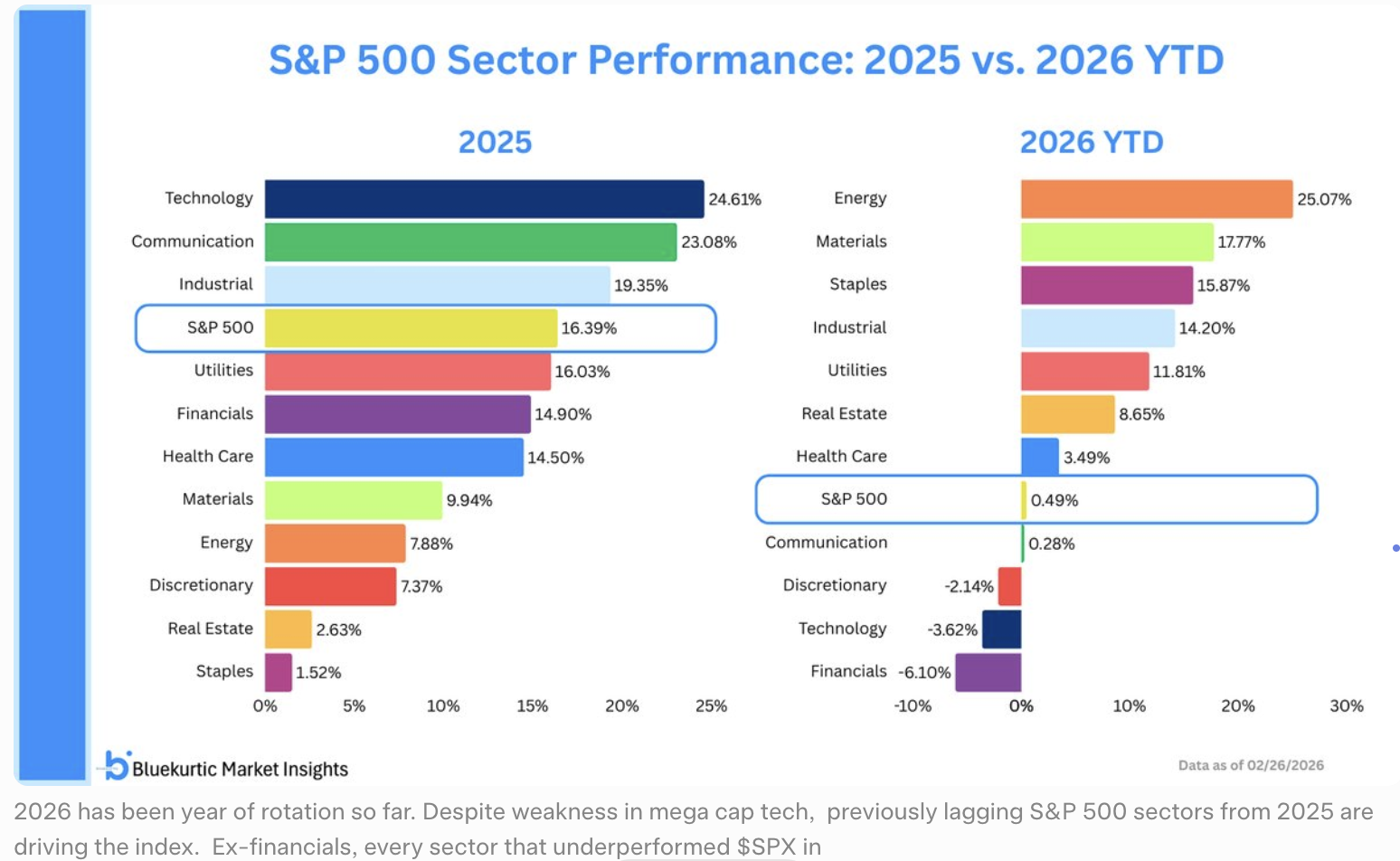 2026年迄今，能源+25%、材料+17.7%、工业+14-15%，科技却下跌-3.6%，HALO轮动已成市场主轴。