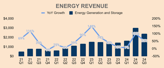 Tesla Energy Revenue