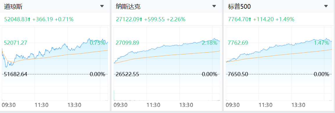 美股昨夜大漲