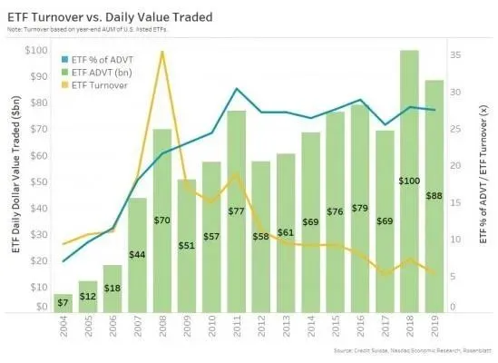 表1：平均每日ETF流動性和成交量（每年的AUM交易）