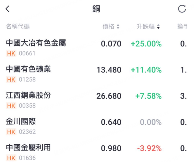 港股铜板块今日大升