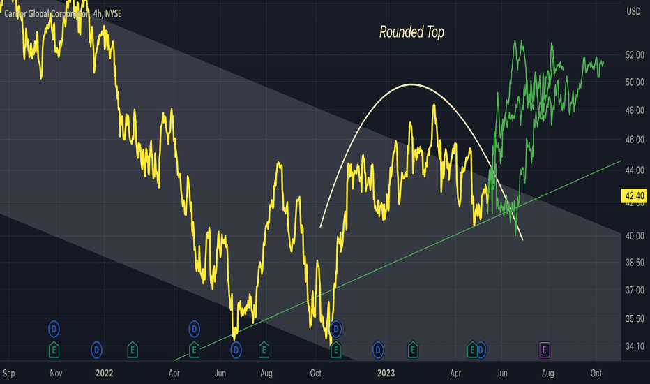 CARR: CARR - Rounded Top Bullish Breakout 