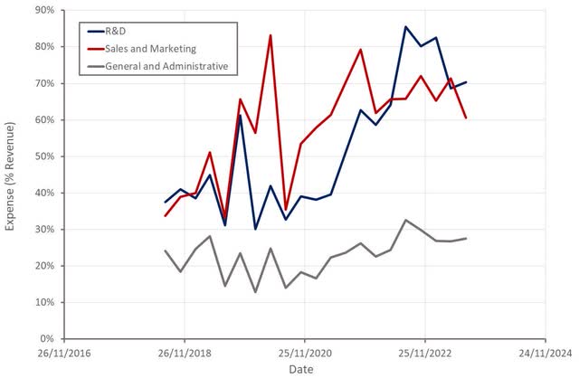 C3.ai Operating Expenses