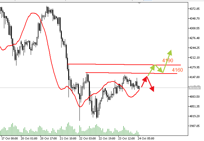 Financial chart displays gold price movements over time with candlestick patterns in green and red bars showing price fluctuations. Red and green curved lines represent moving averages. Horizontal lines mark key levels at 4160 4090 4000 and 3900 with arrows indicating resistance and support zones. Vertical axis shows prices from 3900 to 4200 and horizontal axis lists dates from October 17 to October 30.