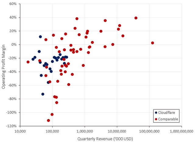 Cloudflare Operating Profit Margins