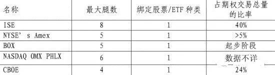 表為複雜期權組合市場概況