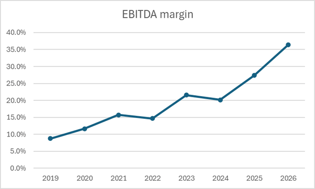 EBITDA margin