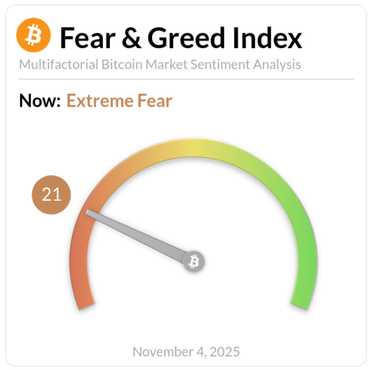 （市场陷入“极度恐惧”区间）