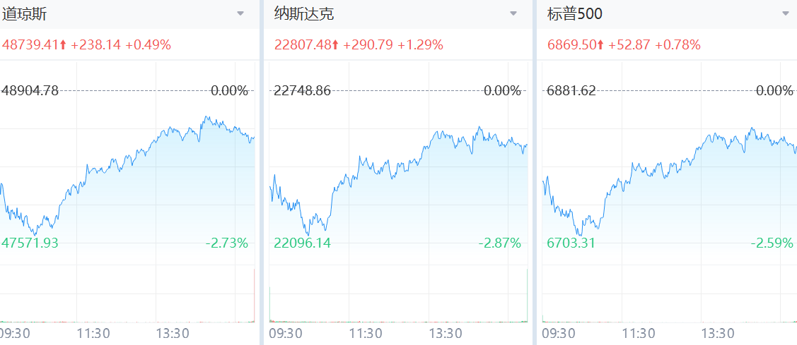 港美股今日轉升