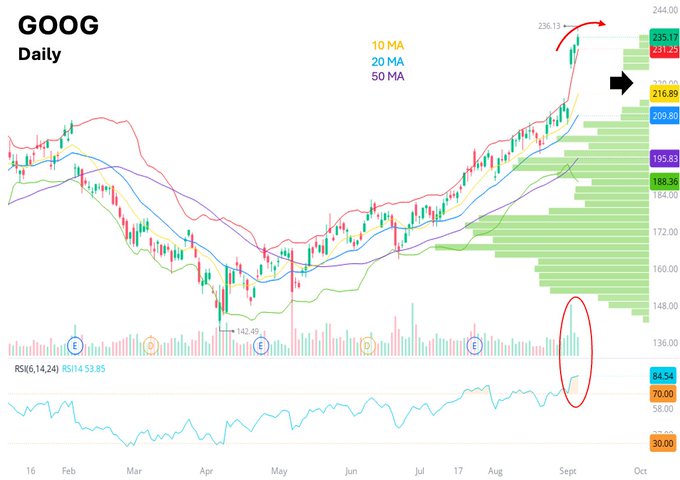 A financial chart displaying Google stock (GOOG) daily trends. The chart includes candlestick patterns, moving averages (10 MA, 20 MA, 50 MA), Bollinger Bands, and an RSI indicator below. A green upward arrow points to a recent price increase, and a red circle highlights a specific RSI level at 84. Text labels identify the stock ticker GOOG and time periods from March to October.