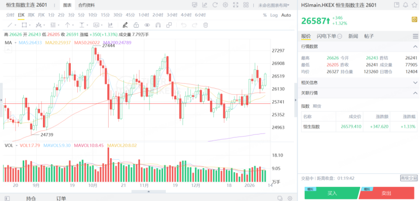 恆指主連期貨價格在26500點關口震盪