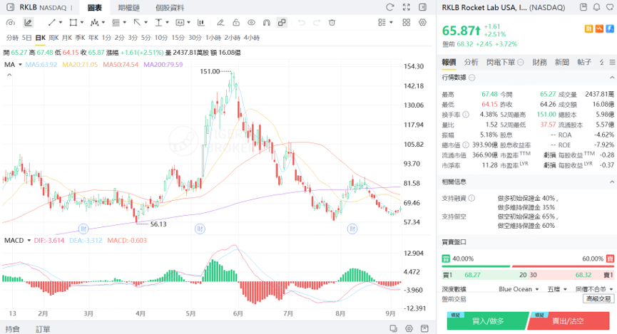 RKLB股價在5月底創下歷史新高後腰斬