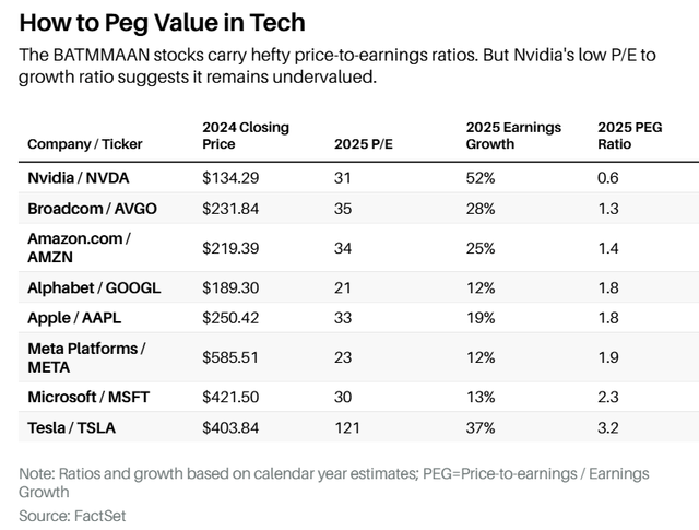 Table of PEG Ratios