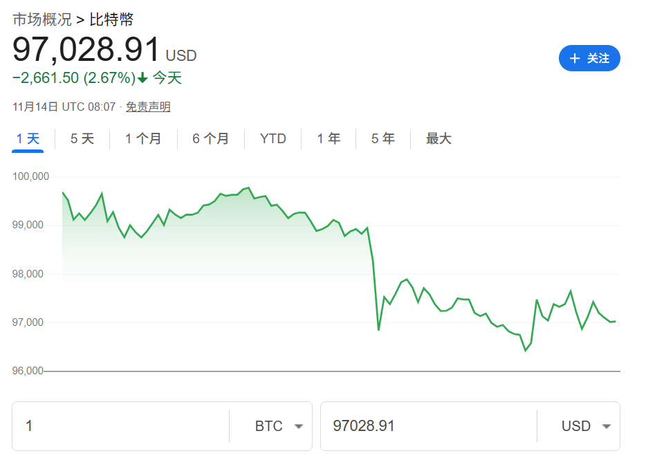 BTC跌破十万美元