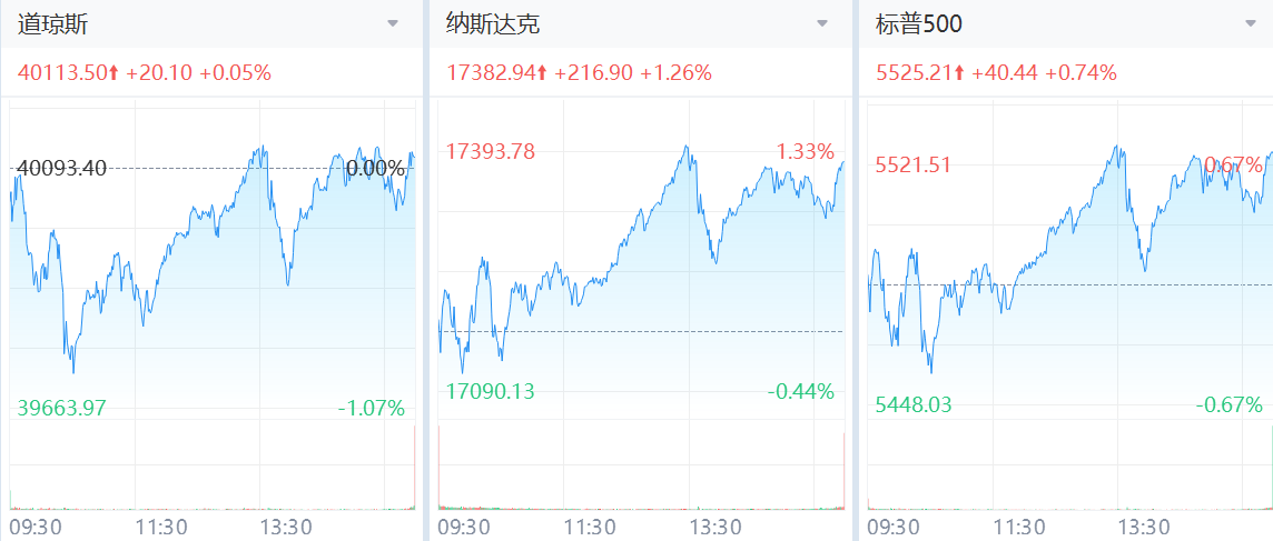 美股連續三日反彈
