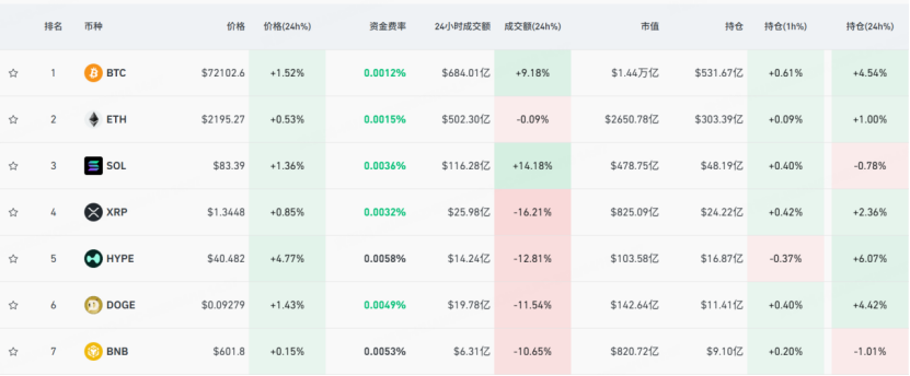 加密貨幣市場接連反彈 圖源：CoinGlass
