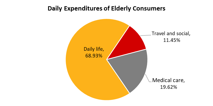 Data source: 2017 China Elderly Consumer Habits by PwC, compiled by Tiger Brokers.