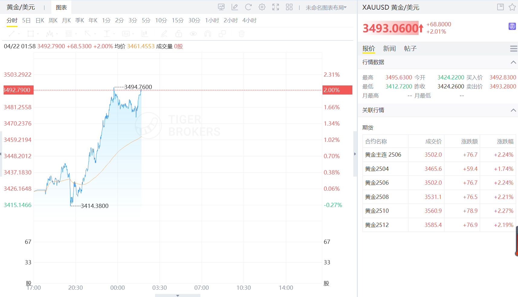 現貨黃金不斷飆漲