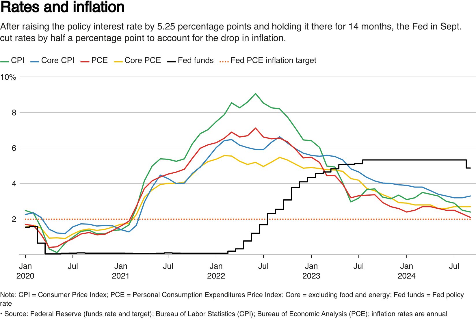 Line graph showing various measures of inflation and the Federal Reserve's policy rate of interest.