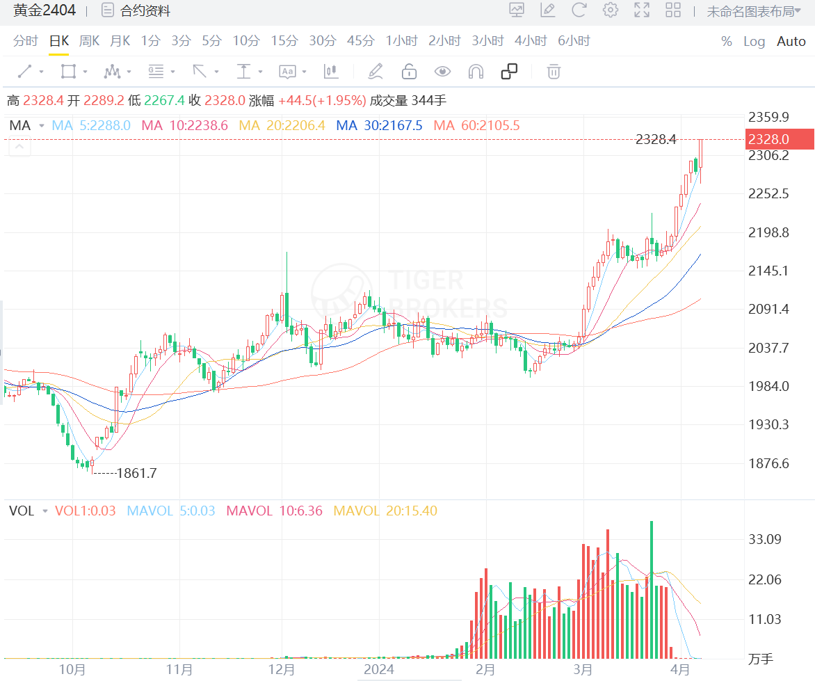 黃金期貨不斷創新高