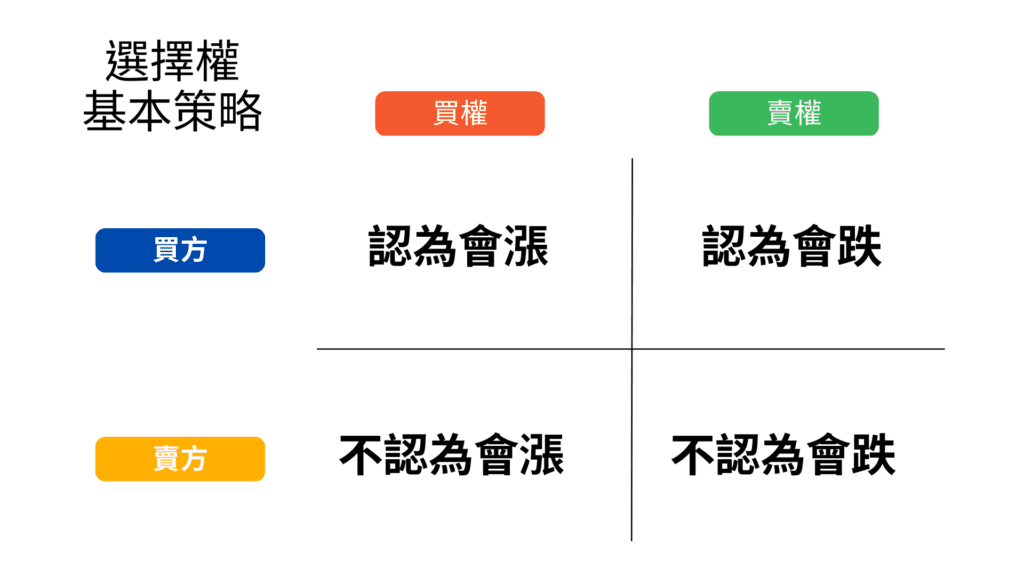 期權的四個基本策略