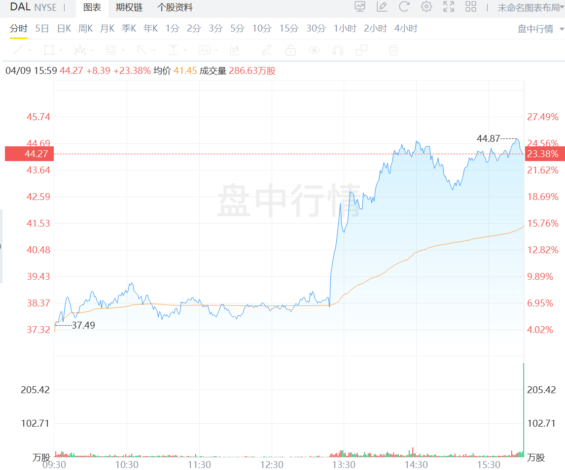 達美航空盤中大漲23%！