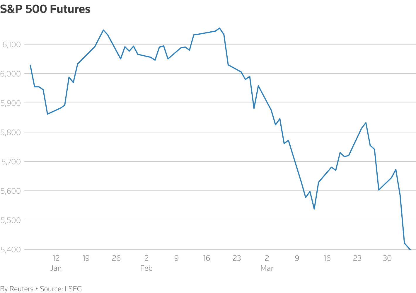 A line chart titled "S&P 500 Futures" that tracks the metric over time.