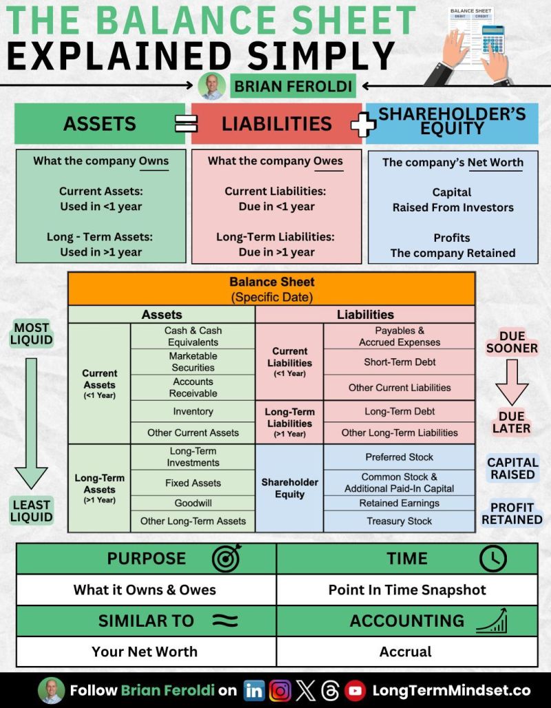 The Balance Sheet Explained Simply