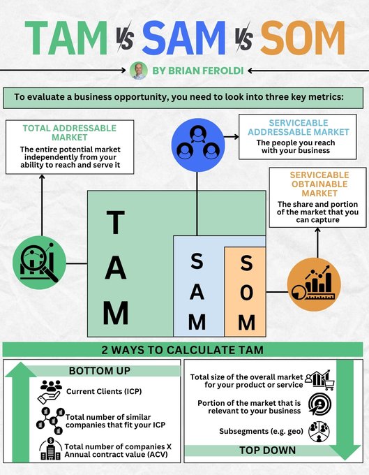A diagram with three labeled boxes: TAM, SAM, and SOM, each with icons and text. TAM has a green checkmark icon, SAM has a blue person icon, and SOM has an orange bar chart icon. Text explains Total Addressable Market, Serviceable Addressable Market, and Serviceable Obtainable Market, with arrows connecting the boxes. Additional text outlines two ways to calculate TAM: Bottom Up and Top Down, with icons of people and charts.