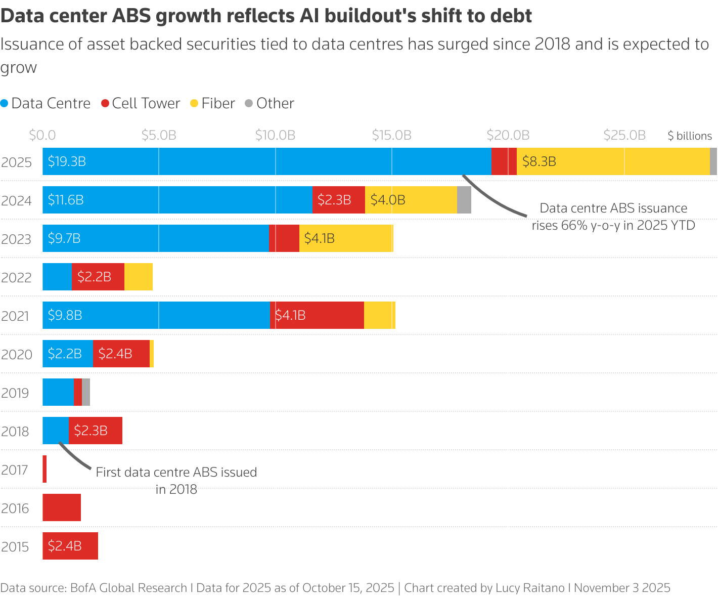 A stacked bar chart showing a breakdown of the U.S. ABS digital infrastrucure securitised product market.