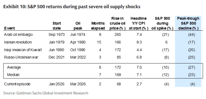 Source: Goldman Sachs.