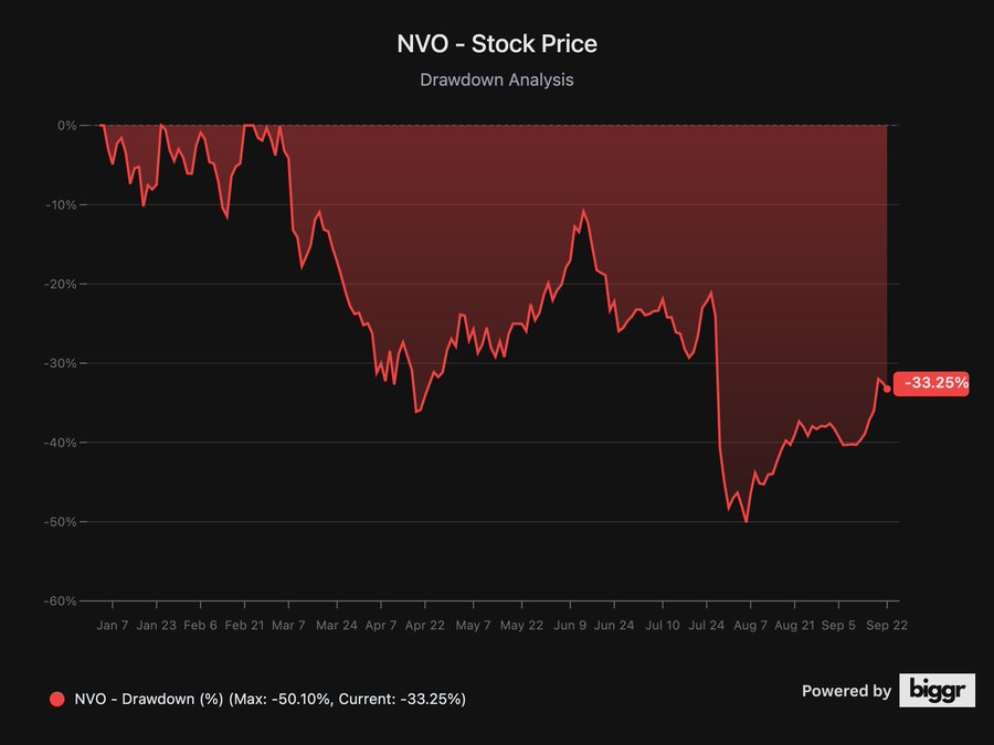 A line chart displaying the stock price drawdown for Novo Nordisk (NVO) over time, with a red line showing price fluctuations and a shaded area indicating drawdowns. The y-axis ranges from 0% to -40%, and the x-axis spans dates from February 21 to September 5. Text overlays include "NVO - Stock Price Drawdown Analysis," "Max: 50%, Current: 33.25%," and "-33.25%" at the lowest point. A watermark reads "Powered by biggr."