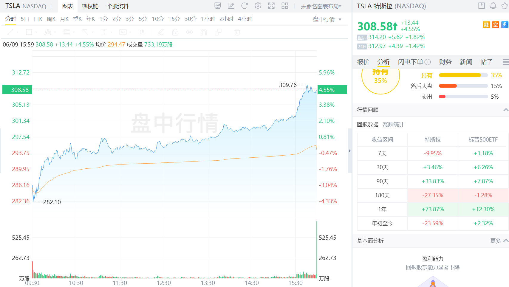 TSLA盤中大漲進5%