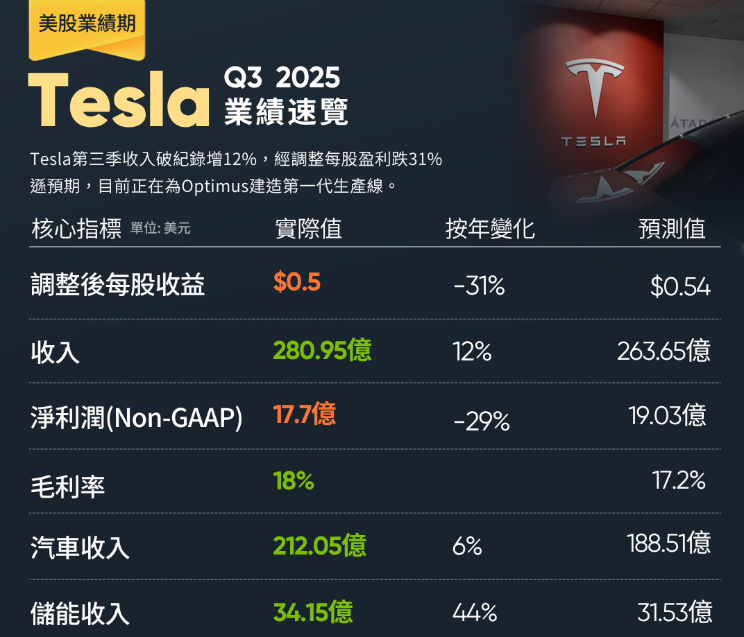 特斯拉業績不及預期