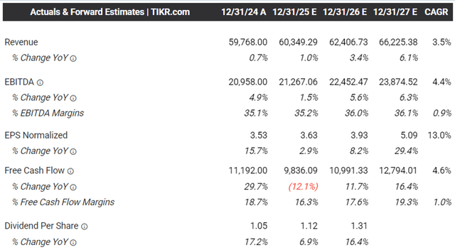 The Consensus Forward Estimates