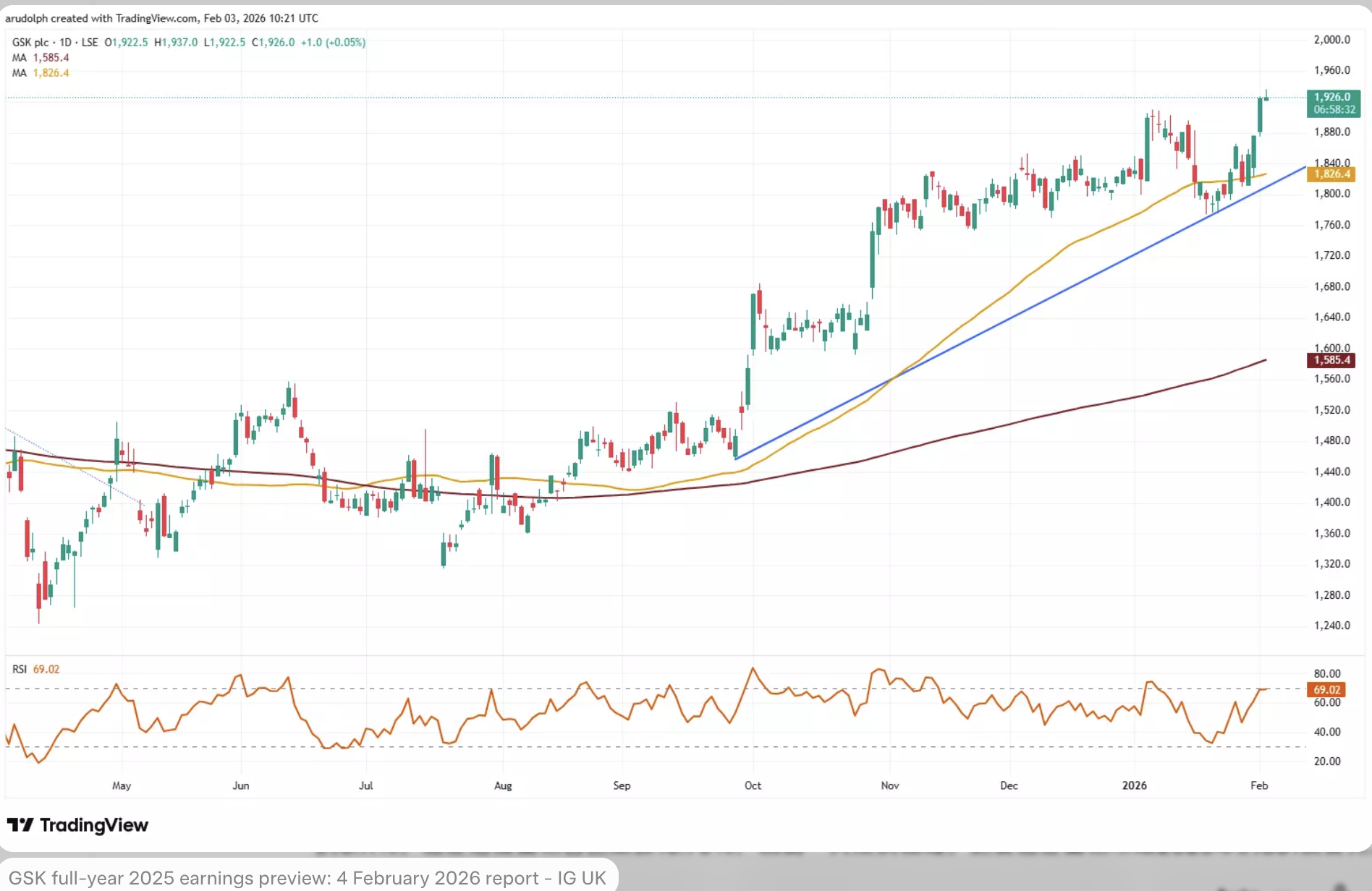 GSK股价K线图：反映2025年肿瘤业务成长带动的股价上涨趋势。