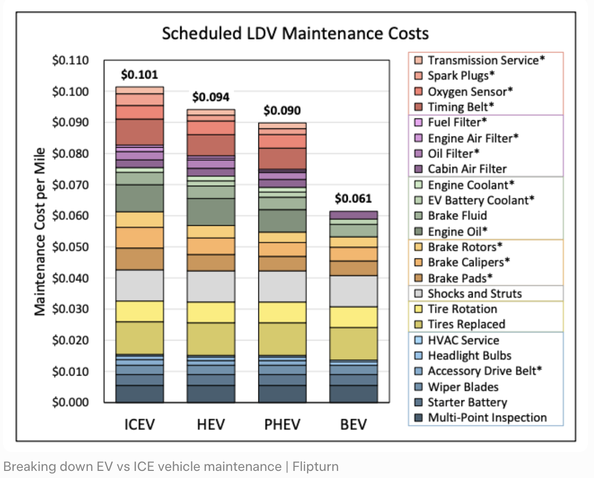 EV vs ICE保养维护成本明细图，EV明显低于燃油车