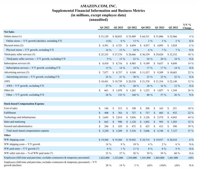 Amazon segment revenue (2Q23 release)