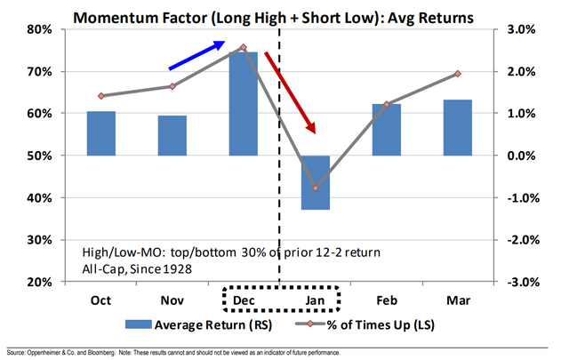 Momentum Factor (Long High + Short Low): Avg Returns