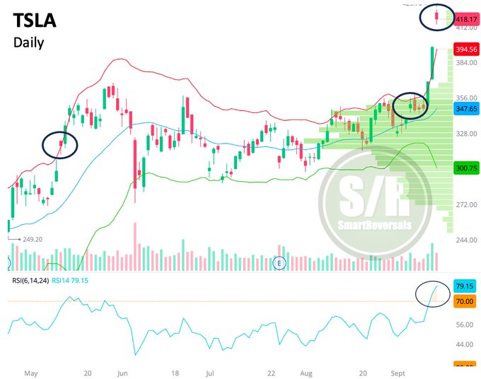 A stock chart for Tesla (TSLA) showing price movements from May to September. The chart includes candlestick patterns, a red moving average line, green and red bars, and a lower RSI indicator. Blue and red circles highlight specific price points and patterns, with a watermark reading "S/F SmartReversals".