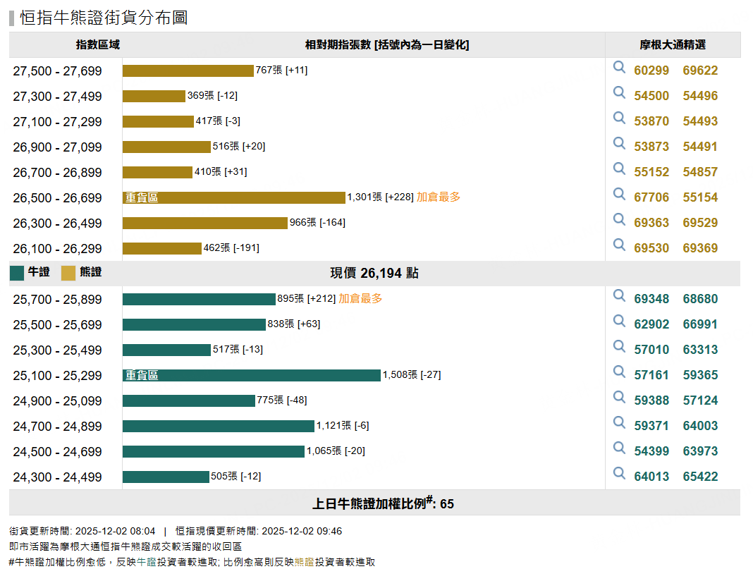 牛熊快報| 恒指重上兩萬六大關；博彩股金沙七連升，澳門11月博彩收入按年升逾14% - Tiger Brokers