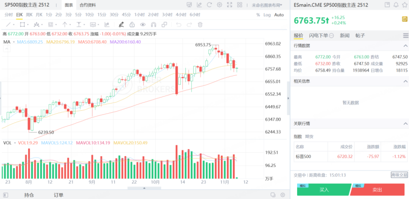 SP500主连指数期货近期也接连下跌