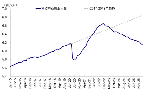资料来源：Haver，中金公司研究部
