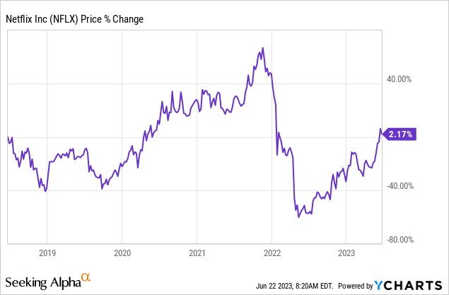 Data by&nbsp;YCharts