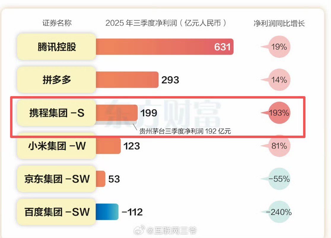 攜程25年三季度淨利潤比貴州茅臺還高
