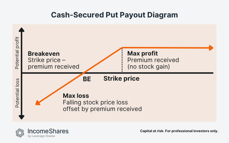Covered Call vs Cash-Secured Put Similarities ，圖源： IncomeShares